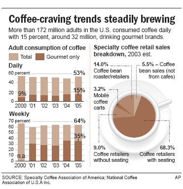 coffee chart trend retail nespresso trends sales economy states united cup economics vice president packages makers small big machines increased
